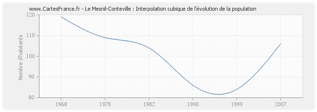 Le Mesnil-Conteville : Interpolation cubique de l'évolution de la population